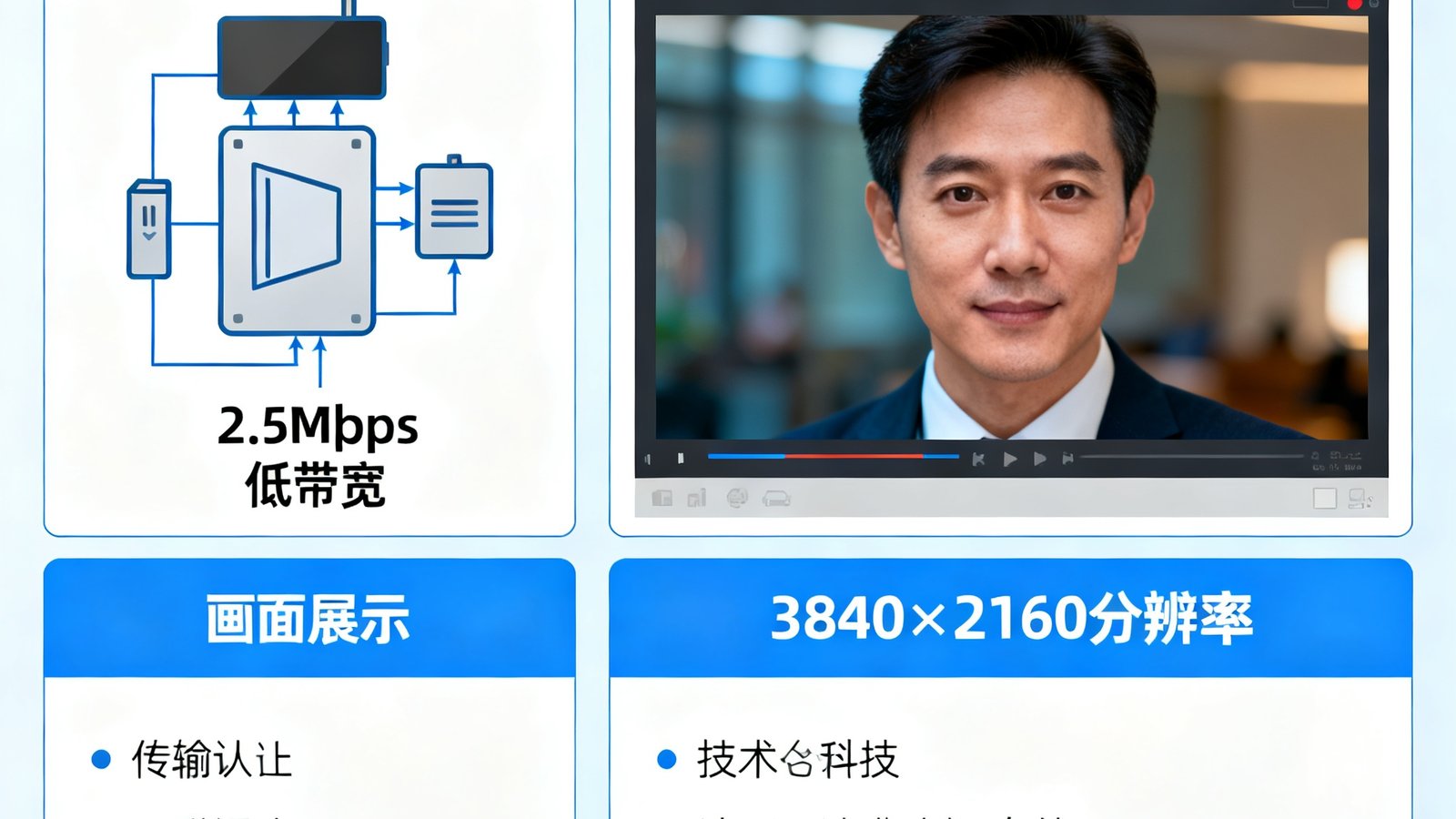PA国际厅4K超高清视频会议传输技术示意图，展示在2.5Mbps低带宽条件下画面依然保持3840×2160分辨率，人物面部细节清晰可辨，色彩还原准确自然。